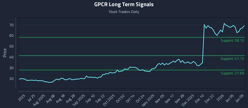 GPCR Long Term Analysis for January 11 2026