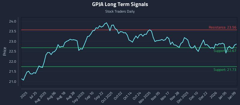 GPJA Long Term Analysis for January 11 2026