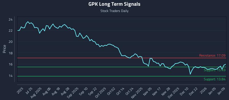 GPK Long Term Analysis for January 11 2026