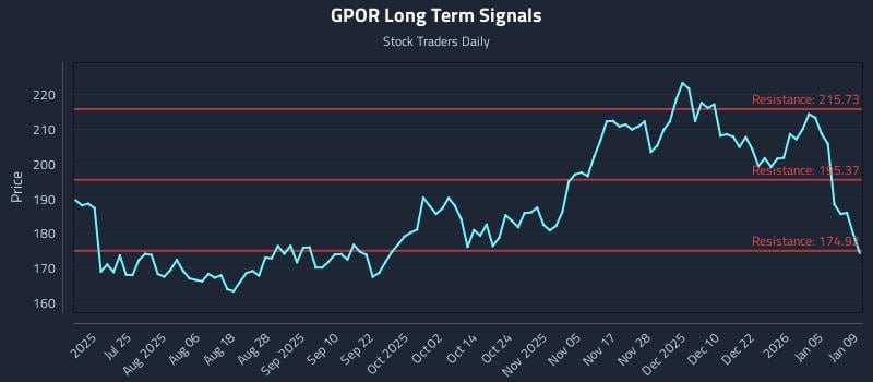 GPOR Long Term Analysis for January 11 2026