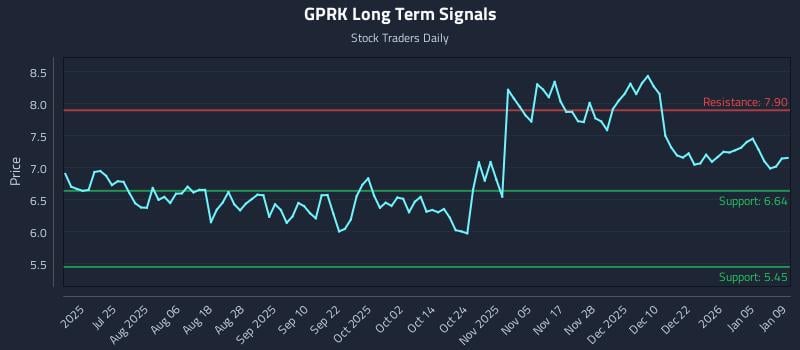 GPRK Long Term Analysis for January 11 2026