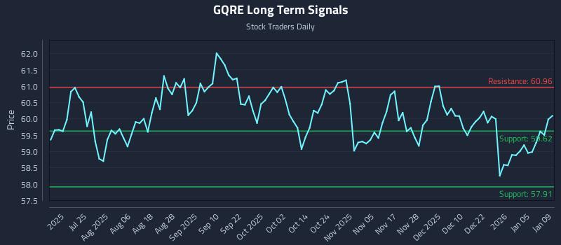 GQRE Long Term Analysis for January 11 2026