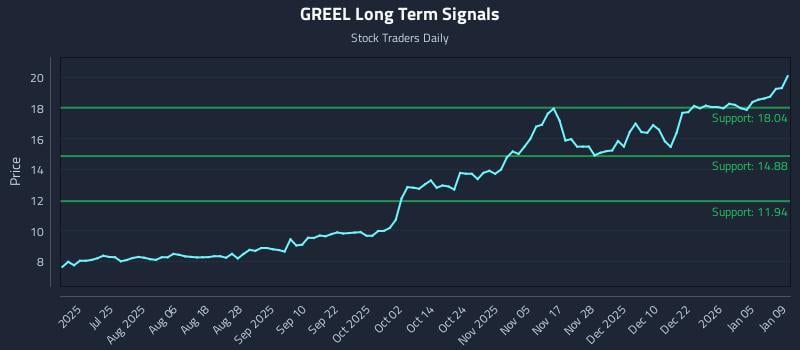 GREEL Long Term Analysis for January 11 2026