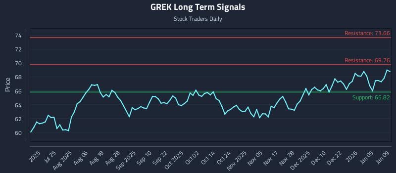 GREK Long Term Analysis for January 11 2026