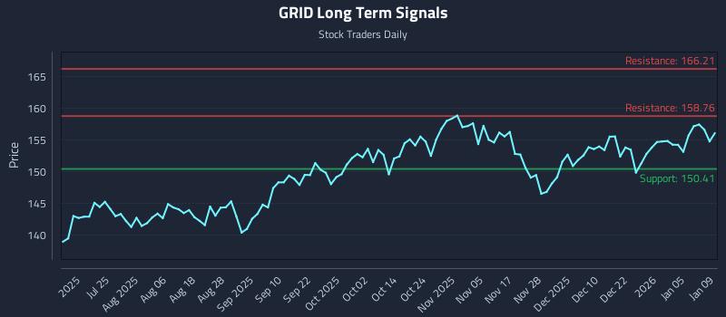 GRID Long Term Analysis for January 11 2026