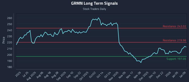 GRMN Long Term Analysis for January 11 2026
