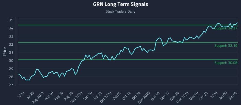 GRN Long Term Analysis for January 11 2026