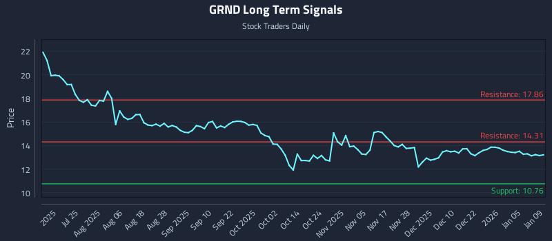 GRND Long Term Analysis for January 11 2026 GRND Long Term Analysis for January 11 2026