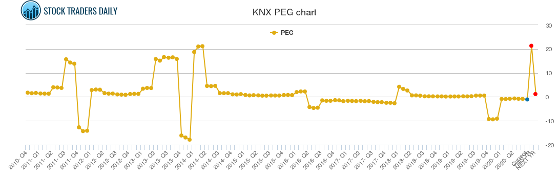 KNX PEG chart