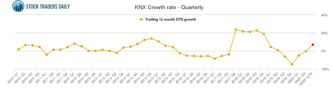 KNX Growth rate - Quarterly