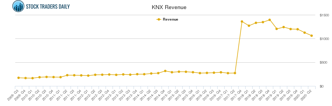 KNX Revenue chart