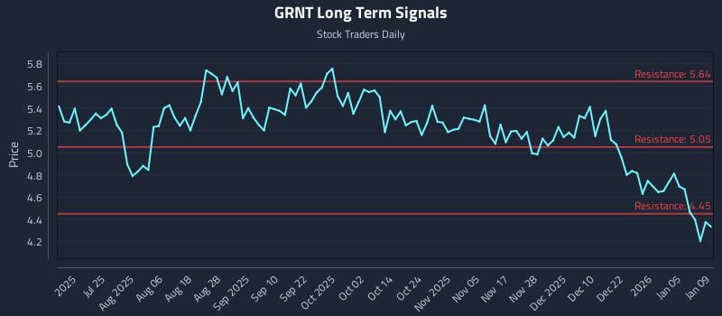GRNT Long Term Analysis for January 11 2026