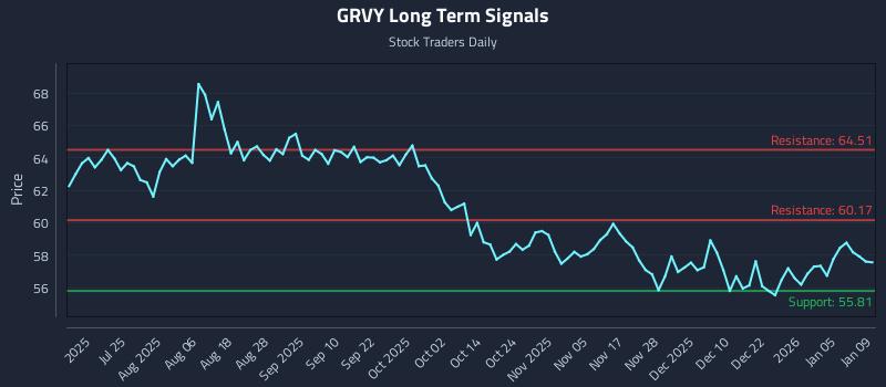 GRVY Long Term Analysis for January 11 2026