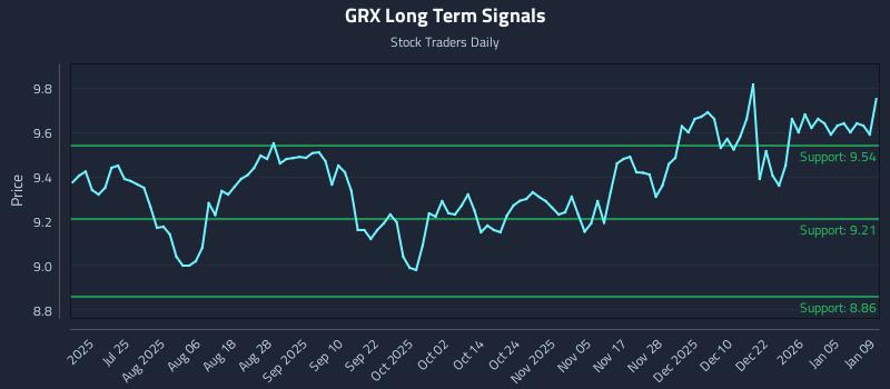 GRX Long Term Analysis for January 11 2026 GRX Long Term Analysis for January 11 2026