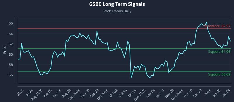 GSBC Long Term Analysis for January 11 2026