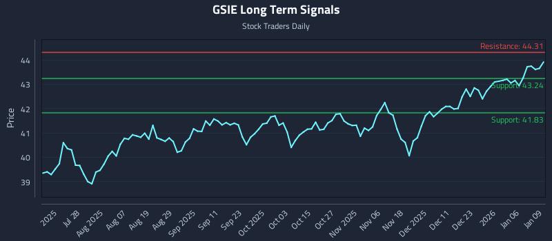 GSIE Long Term Analysis for January 12 2026