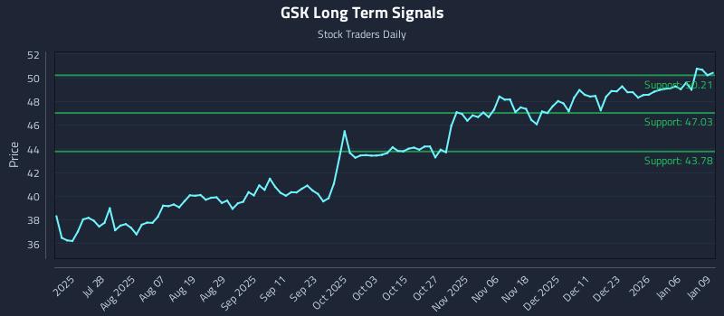GSK Long Term Analysis for January 12 2026