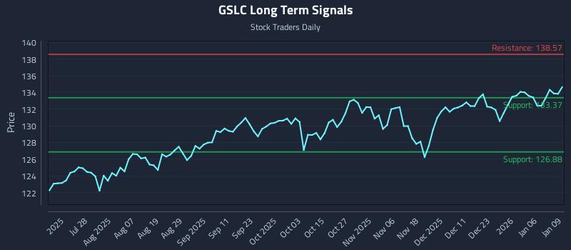 GSLC Long Term Analysis for January 12 2026