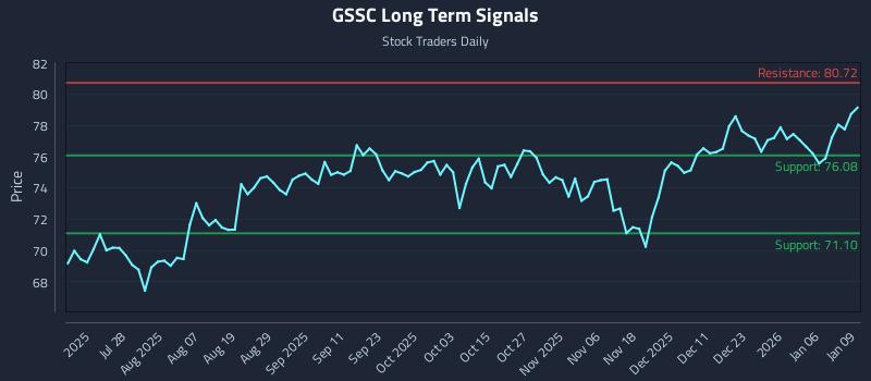 GSSC Long Term Analysis for January 12 2026 GSSC Long Term Analysis for January 12 2026