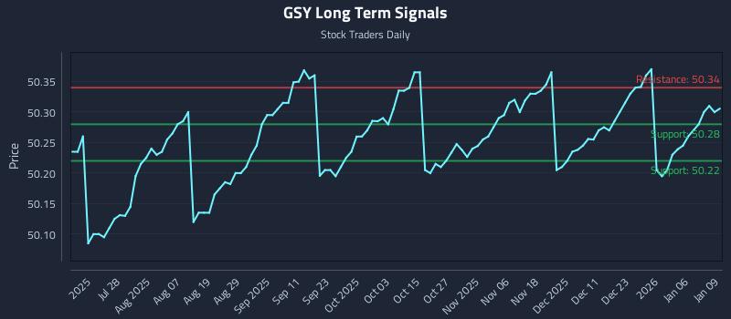 GSY Long Term Analysis for January 12 2026 GSY Long Term Analysis for January 12 2026