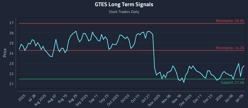 GTES Long Term Analysis for January 12 2026