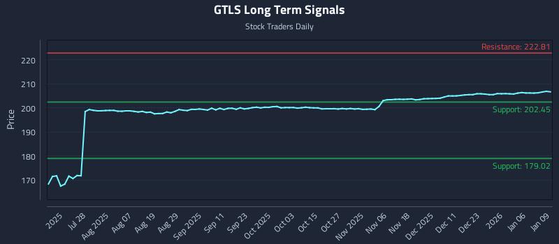 GTLS Long Term Analysis for January 12 2026