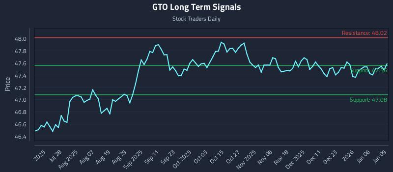 GTO Long Term Analysis for January 12 2026