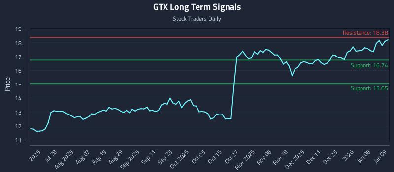GTX Long Term Analysis for January 12 2026