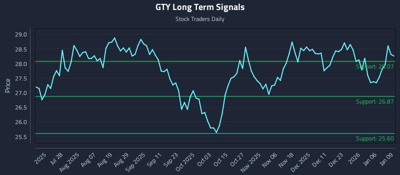 GTY Long Term Analysis for January 12 2026