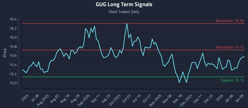 GUG Long Term Analysis for January 12 2026