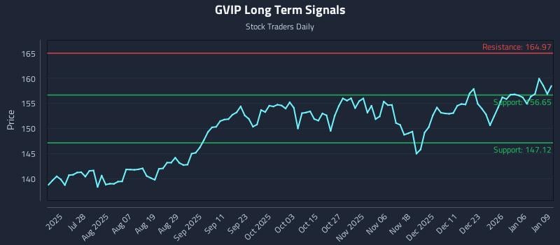 GVIP Long Term Analysis for January 12 2026
