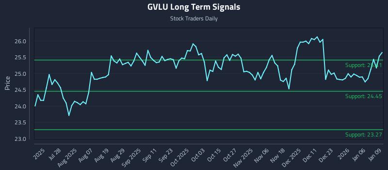GVLU Long Term Analysis for January 12 2026