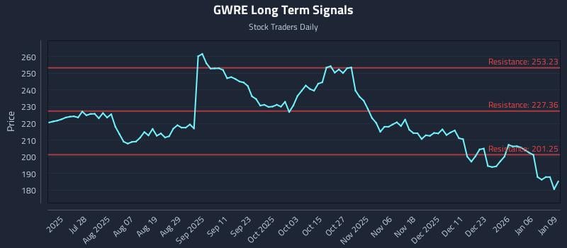 GWRE Long Term Analysis for January 12 2026