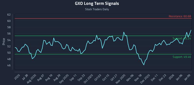 GXO Long Term Analysis for January 12 2026