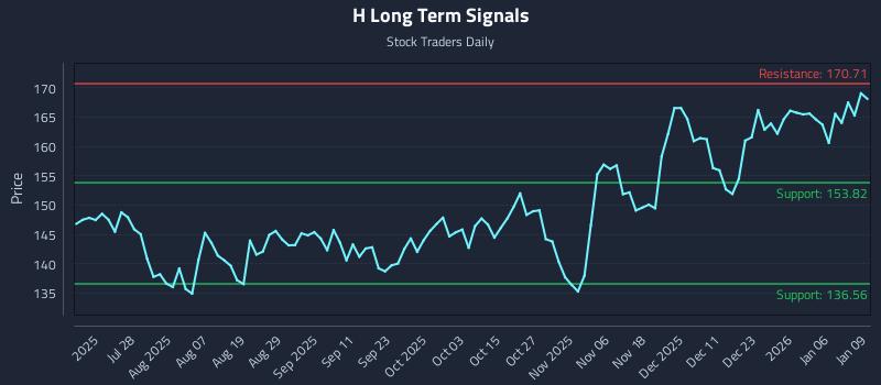H Long Term Analysis for January 12 2026