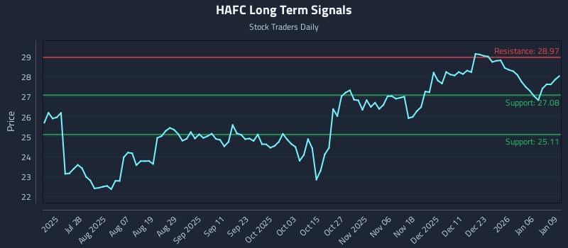 HAFC Long Term Analysis for January 12 2026
