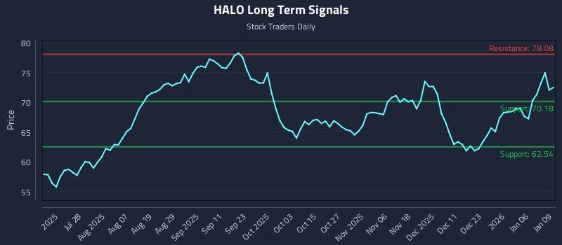 HALO Long Term Analysis for January 12 2026
