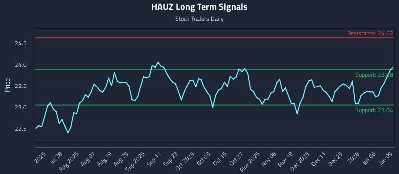 HAUZ Long Term Analysis for January 12 2026