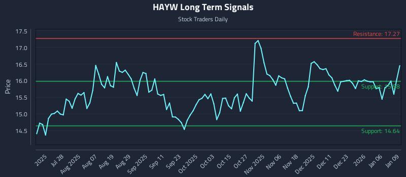HAYW Long Term Analysis for January 12 2026