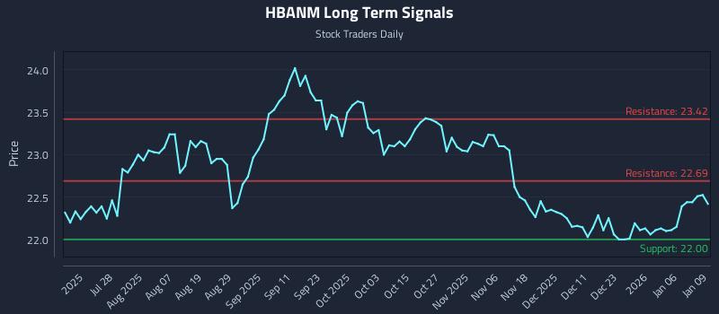 HBANM Long Term Analysis for January 12 2026