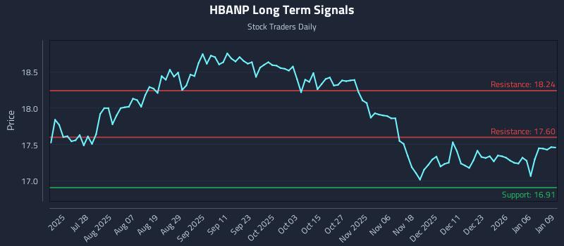 HBANP Long Term Analysis for January 12 2026