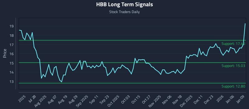 HBB Long Term Analysis for January 12 2026