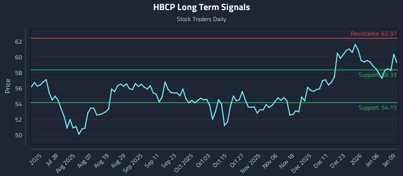 HBCP Long Term Analysis for January 12 2026
