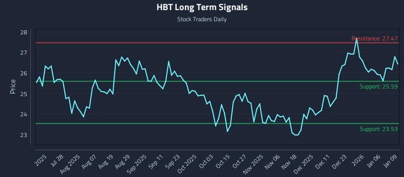 HBT Long Term Analysis for January 12 2026