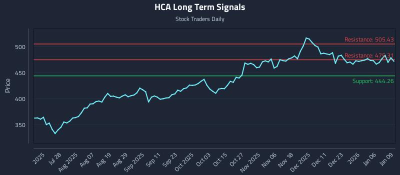HCA Long Term Analysis for January 12 2026