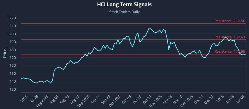 HCI Long Term Analysis for January 12 2026 HCI Long Term Analysis for January 12 2026