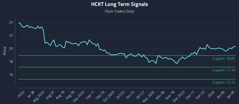 HCKT Long Term Analysis for January 12 2026