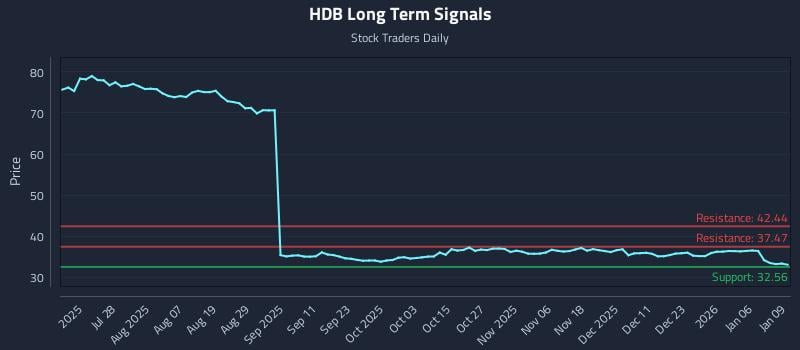 HDB Long Term Analysis for January 12 2026
