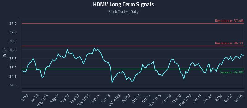 HDMV Long Term Analysis for January 12 2026