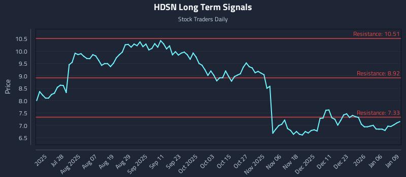 HDSN Long Term Analysis for January 12 2026